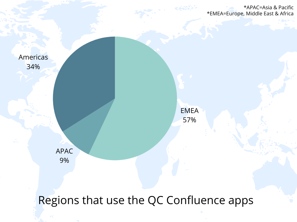 Regions that are using the QC for Confluence Cloud apps